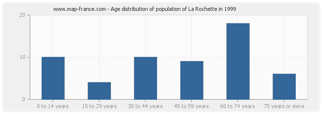 Age distribution of population of La Rochette in 1999